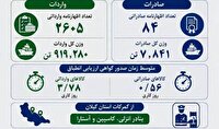 ارزیابی انطباق کالا‌های وارداتی و صادراتی در گیلان